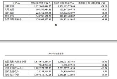 锦江旅游2016年出境游业务营收10.22亿元,同比下降24.68%