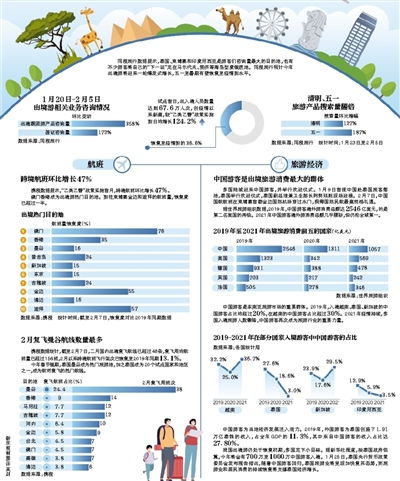 出入境人次67.6万 旅游进度条正在恢复中