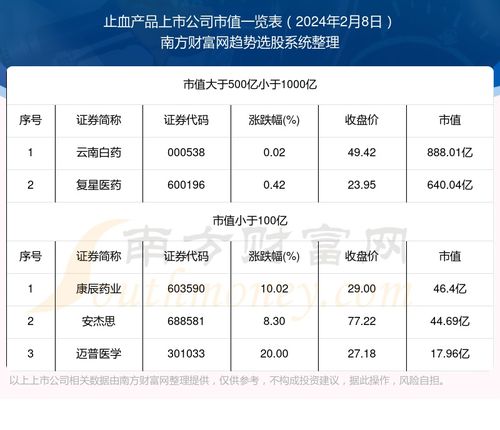 止血产品上市公司市值一览表 2024年2月8日