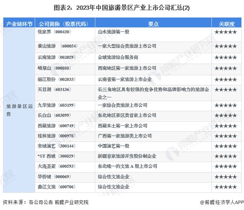 2023年旅游景区行业上市公司全方位对比 附业务布局汇总 业绩对比 业务规划等