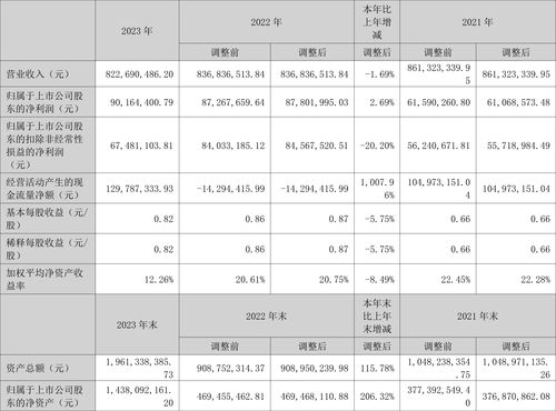 威尔高 2023年净利润同比增长2.69 拟10派1.34元